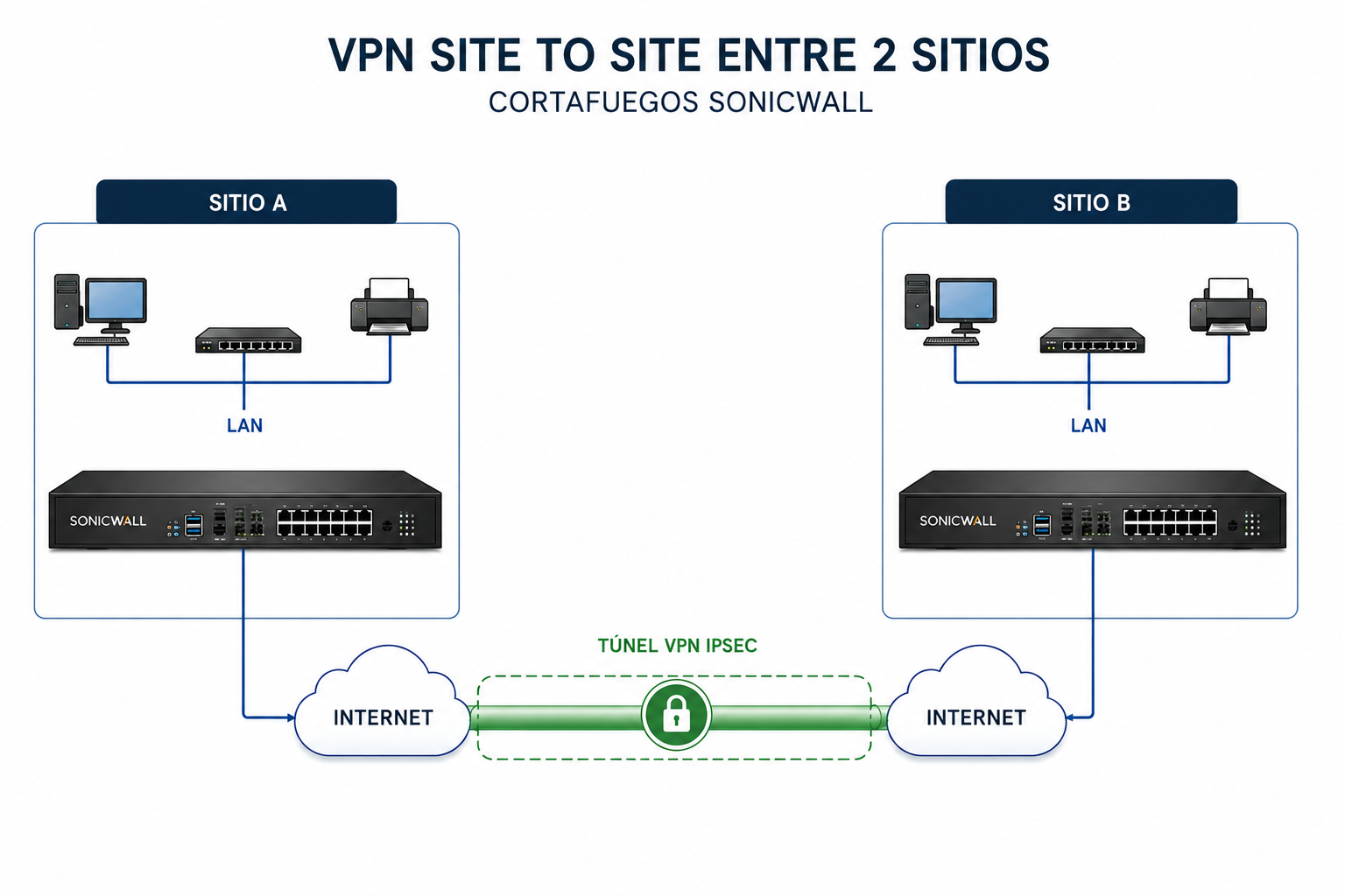 VPN ENTRE 2 SITIOS